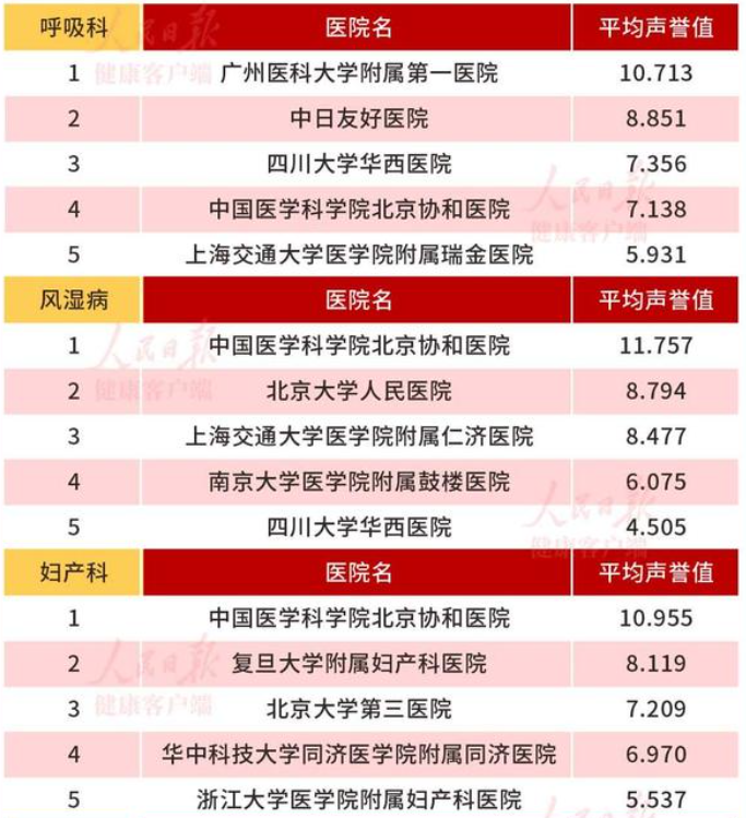 我国医院综合实力大比拼：华中科技大学附属医院前十占两席