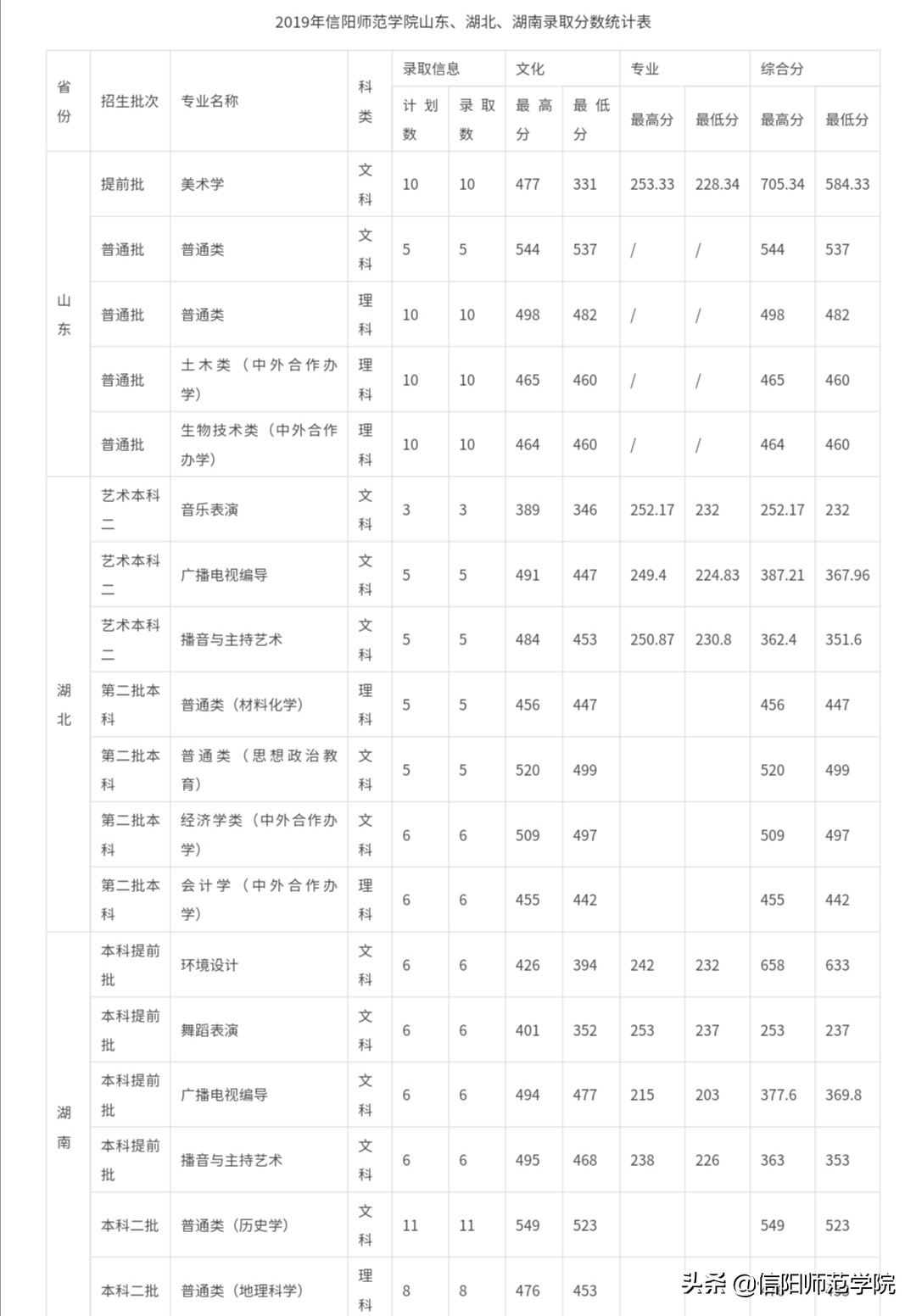 报考信阳师范，官方给你往年分数线及2020年招生计划