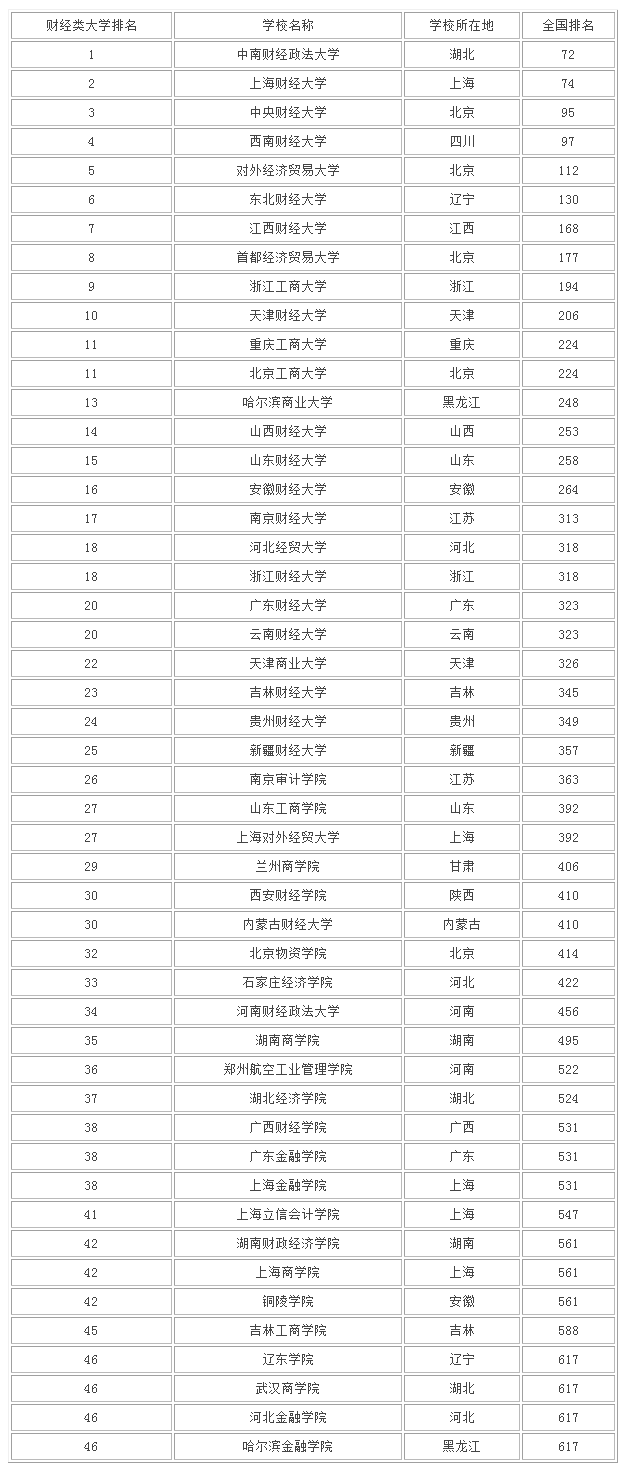 财经类包含哪些专业 财经类大学排名