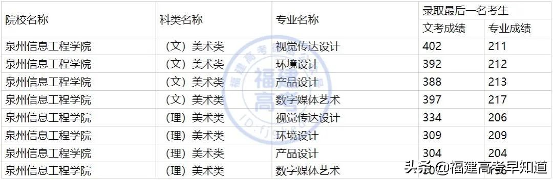 最新！福建省38所本科大学2020年专业录取分公布