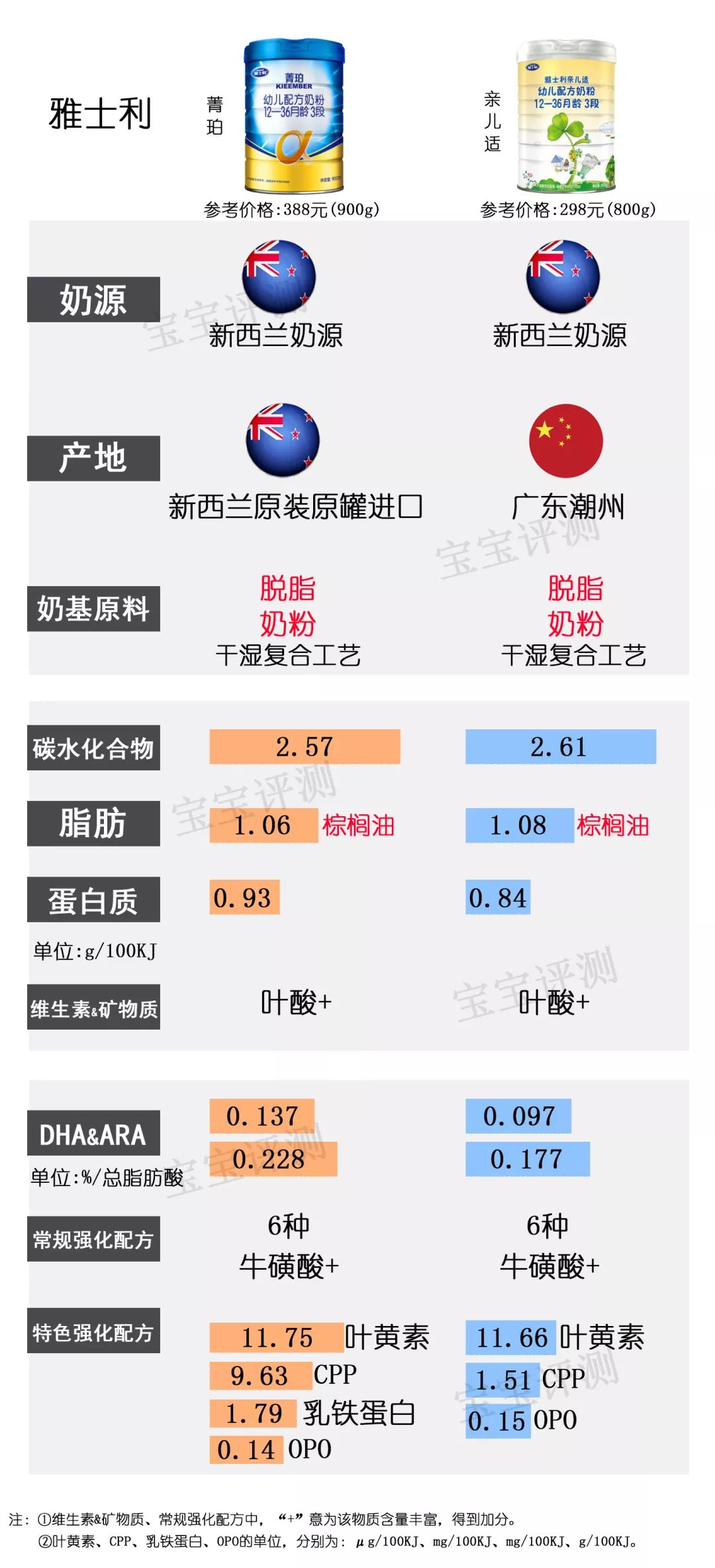37款国产3段奶粉最新横评：这个品牌刚抽检不合格，排名直下滑
