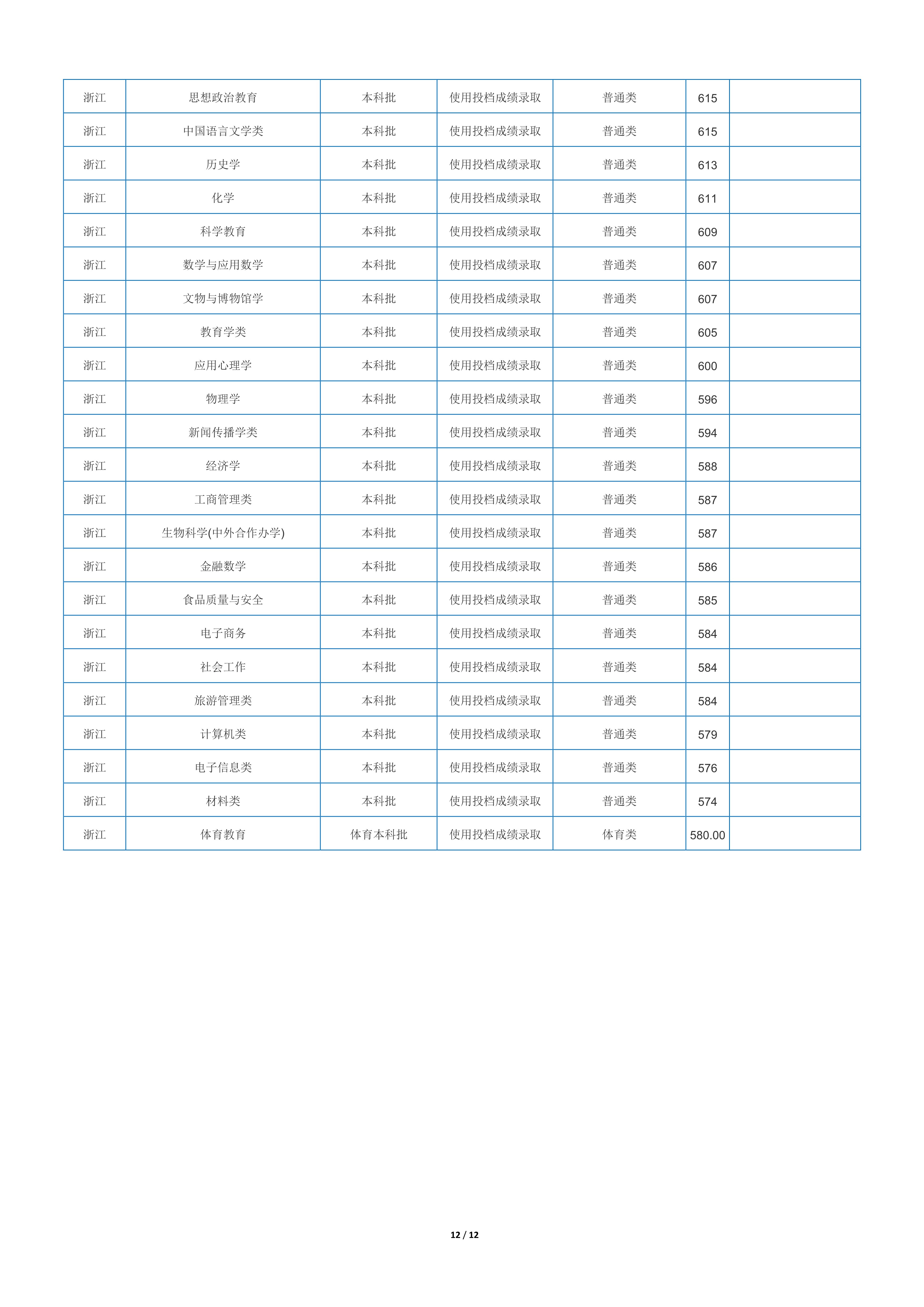 2022高考：重庆师范大学2021年在各省市本科招生的录取分数线