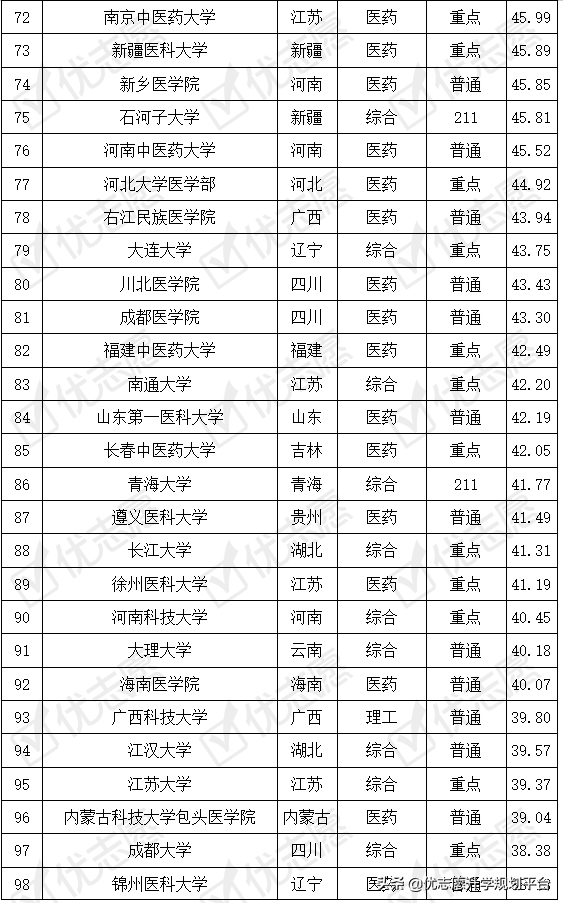 重磅|临床医学专业考取难度排名出炉，这几所211大学报考难度偏低
