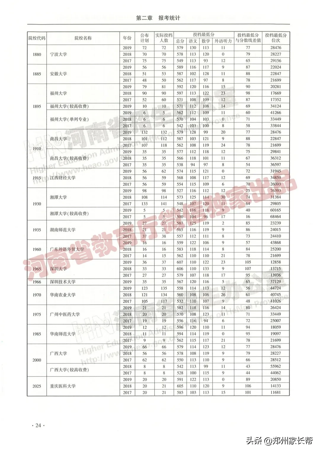 全｜2017—2019年河南高考本科一批投档线（理科）