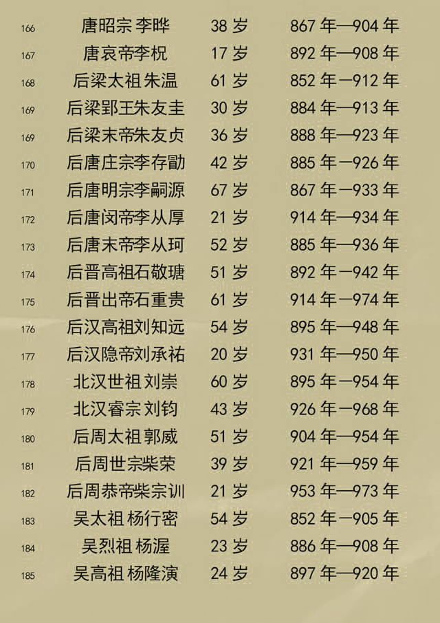 中国历朝历代皇帝寿命列表