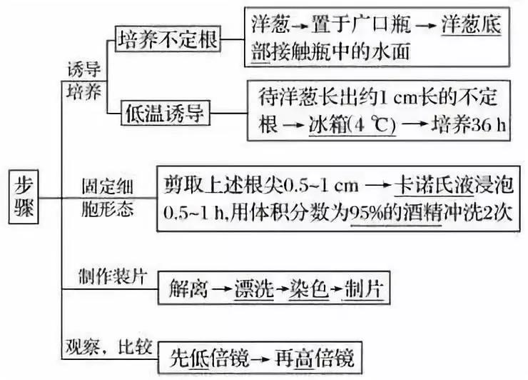 涵盖高中所有生物实验知识点