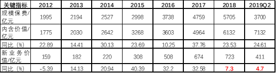 中国平安上半年：利润亮眼，难掩代理人数量和收入增速新低