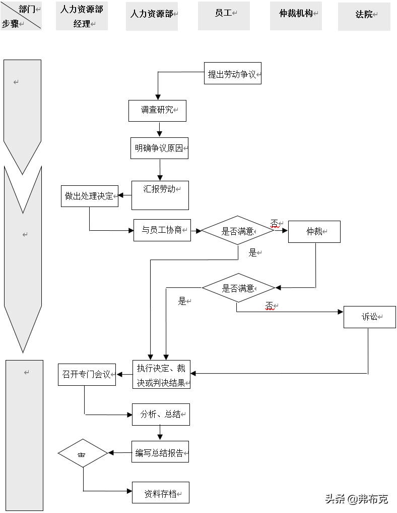 工厂劳动关系管理流程、制度、合同模板