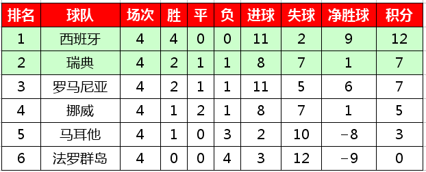 2020欧洲杯预选赛积分榜(2020欧洲杯预选赛最新积分榜，西意比等六支球队保持全胜)