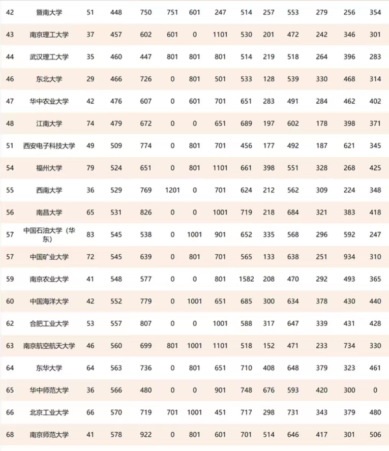 115所“211工程大学”排名出炉：华科、武大双双进入前十