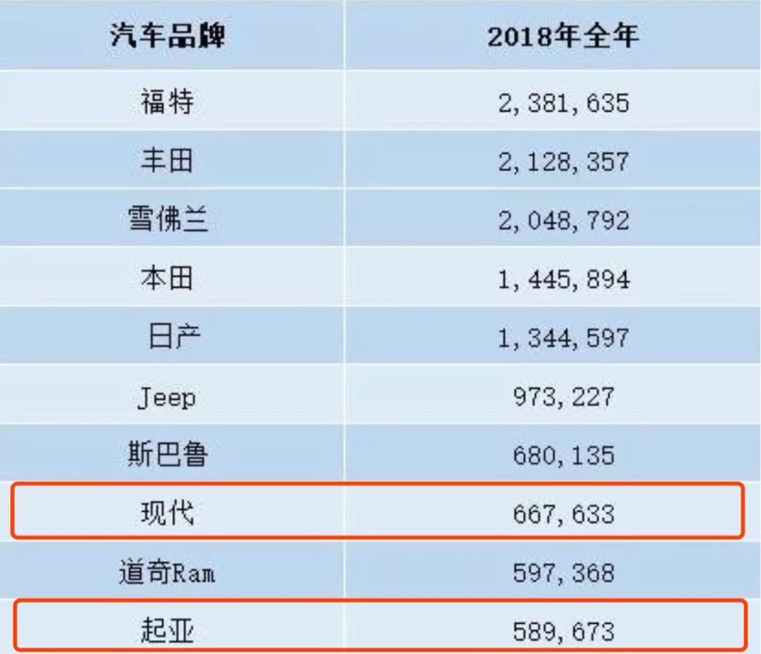 韩系车国内没有画面了？现代-起亚国外卖的咋样？