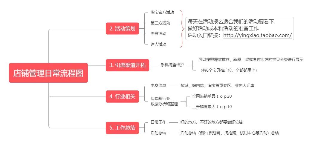 2张图教会你电商运营基本流程