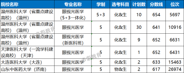 2021临床医学类专业在浙江本科首轮投档分数与选科要求汇总