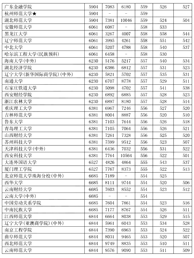 辽宁高考各类院校近三年位次及录取分数线（理工/文史）