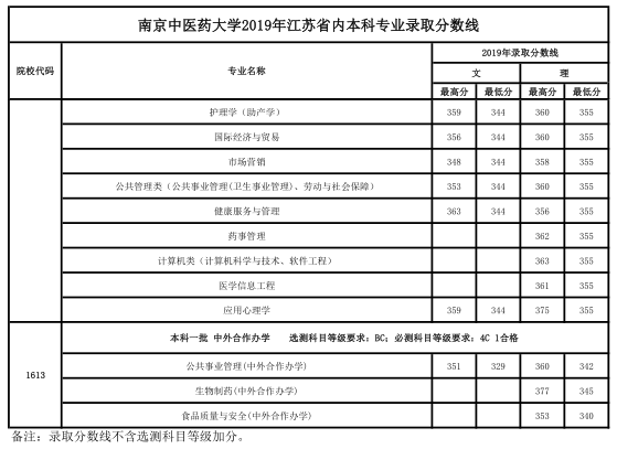 江苏省4所医药类大学，有没有你的菜，近年来各省市录取分数