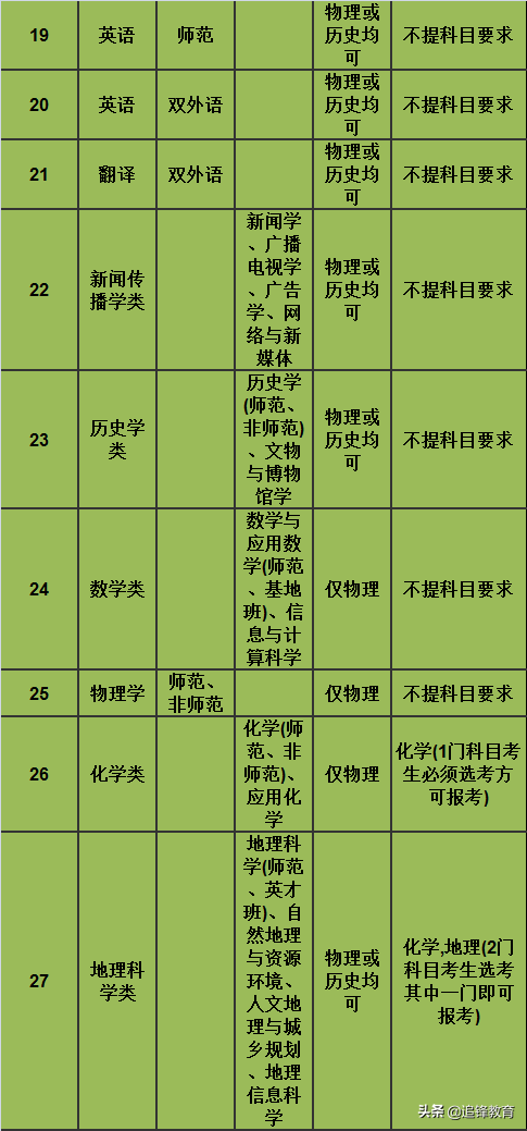 师范类专业选科要求篇4（南京师范大学）