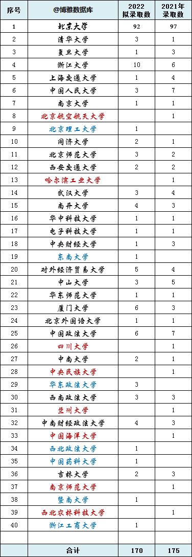 武大文学院2022年拟录取推免生66人；北大法学院拟录取170人