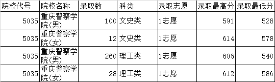 全国26所警校2018、2019年录取分数线汇总