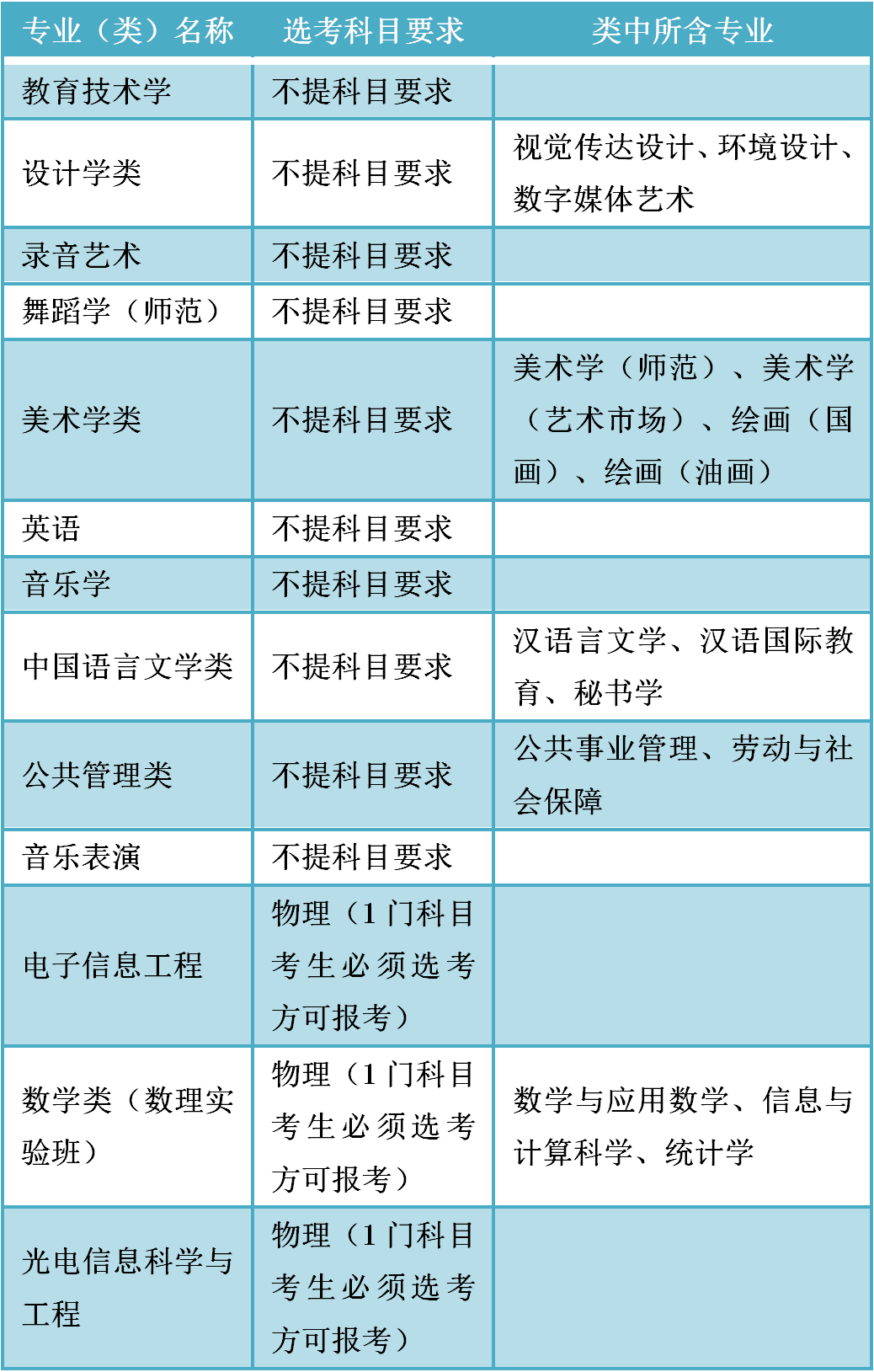师范名校——首都师范大学最新王牌专业、新高考选科、分省录取分