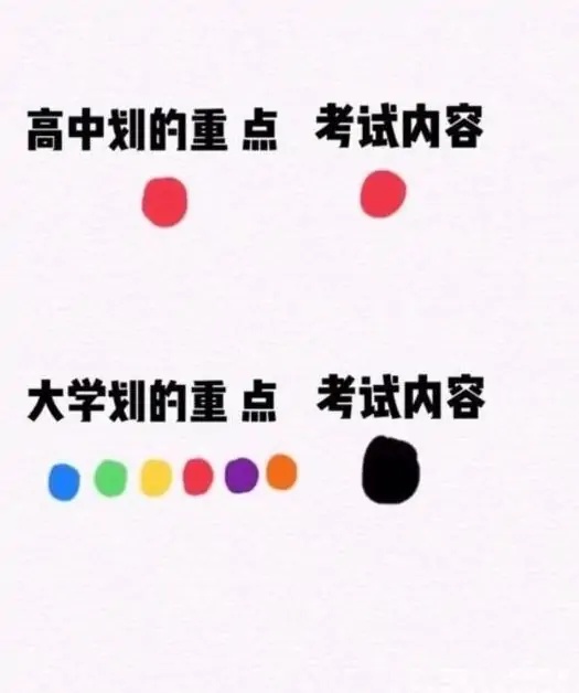 “高中”和“大学”的区别，四张图现实又无奈，看完感觉很是形象