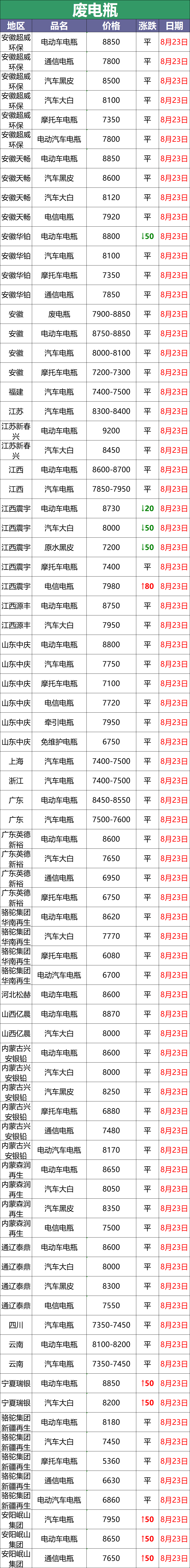 2024年8月23日汽车旧电瓶回收价格最新汇总