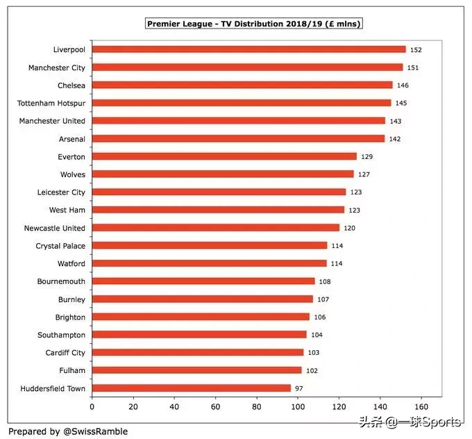 英超怎么转播分成(盘点五大联赛转播分成：英超富流油，法甲”穷“叮当)