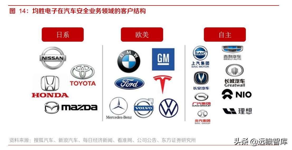 均胜电子：汽车安全市占率达30%，仅次于奥托立夫，客户覆盖全球