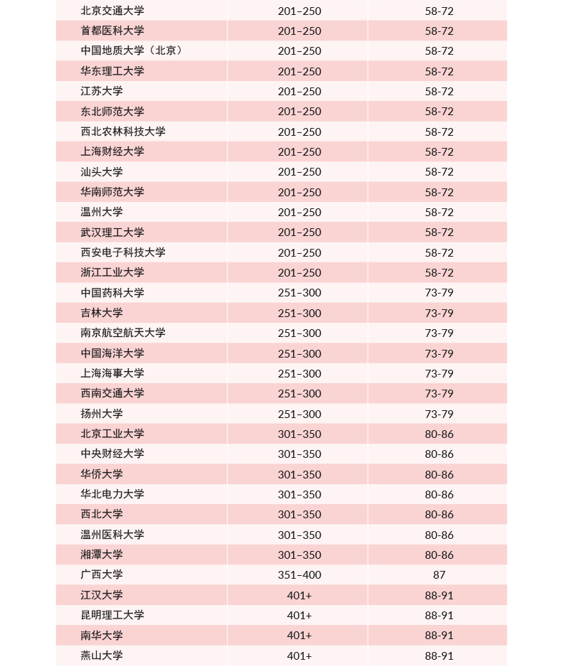 985大学退出，内地31所高校进亚洲百强，英国排行榜槽点不少