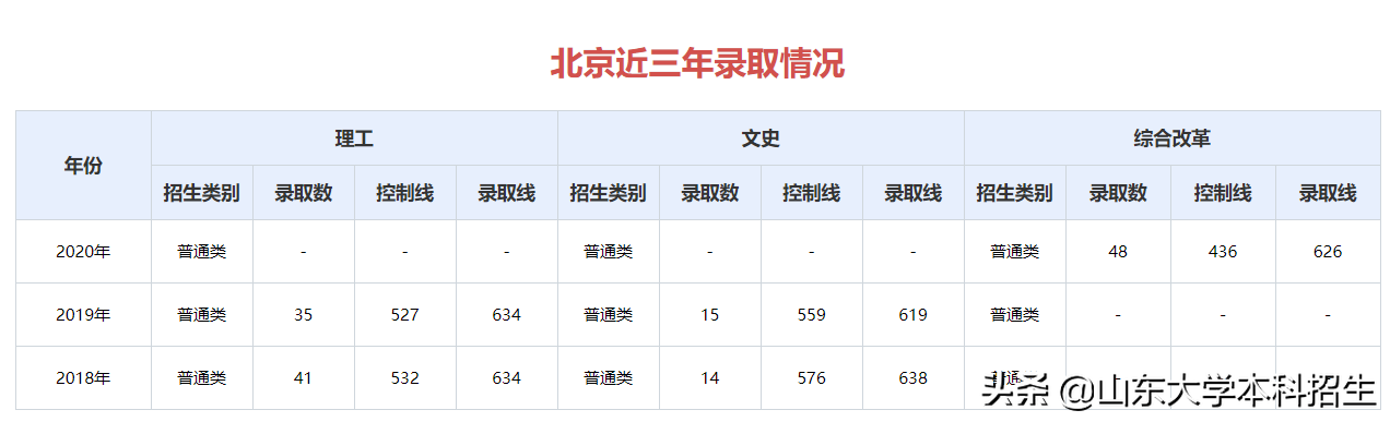 刚刚！2021山东省高考分数线公布！内附山东大学近三年录取分数！