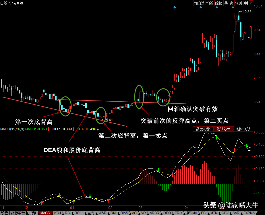 什么是MACD？MACD指标详解，四大买入形态和四大卖出形态