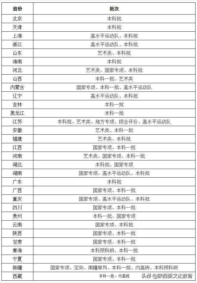 全国53所重点大学各省投档线汇总，哪个省的考生大学难考？