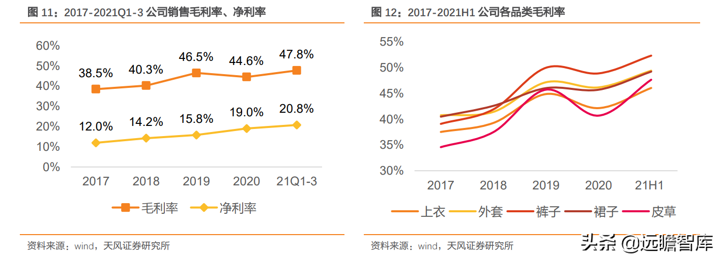 定位25-45岁都市女性，戎美股份：线上领先女装品牌，优势很明显