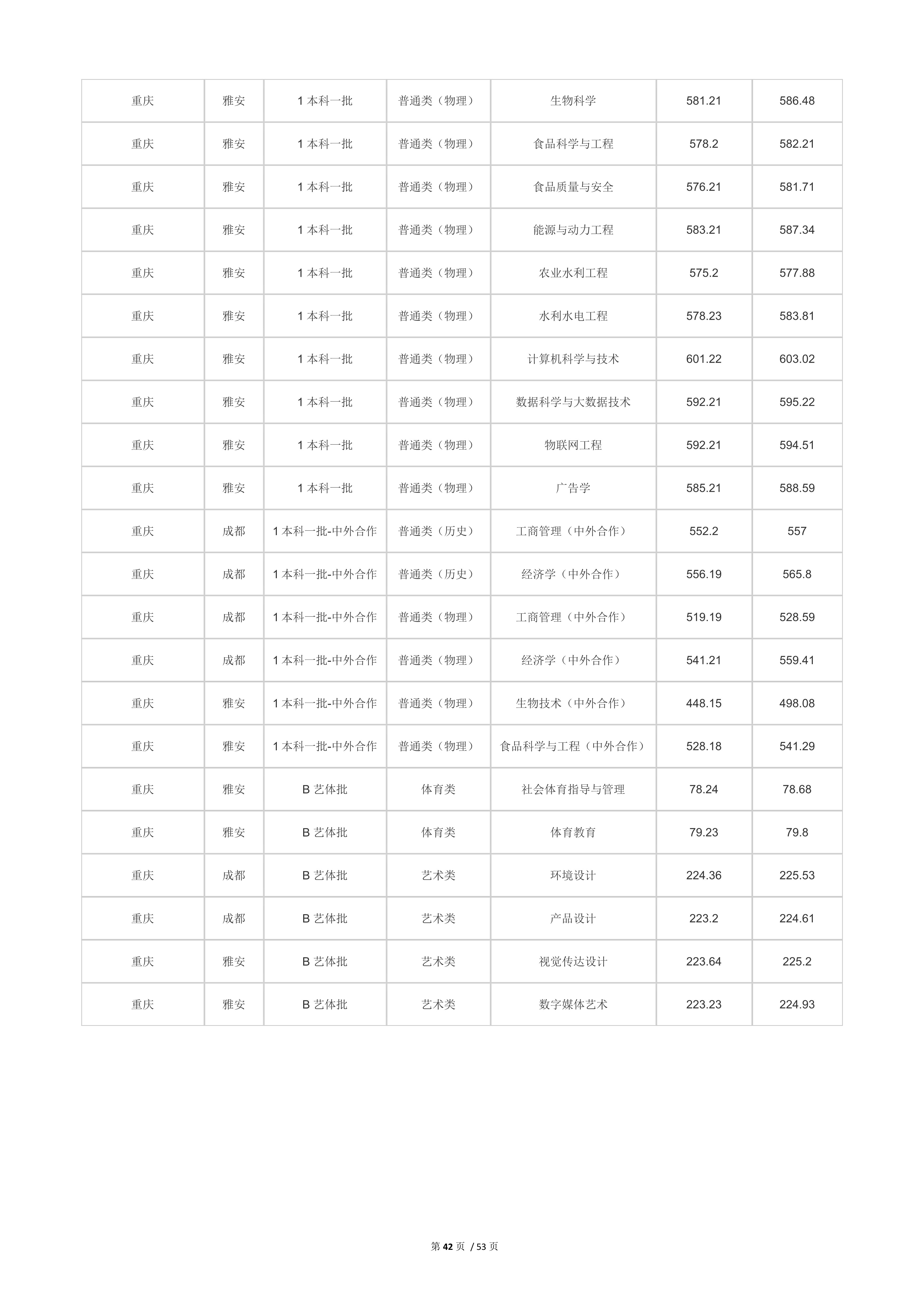 2022高考：四川农业大学2021年在各省市本科招生的专业录取分数线