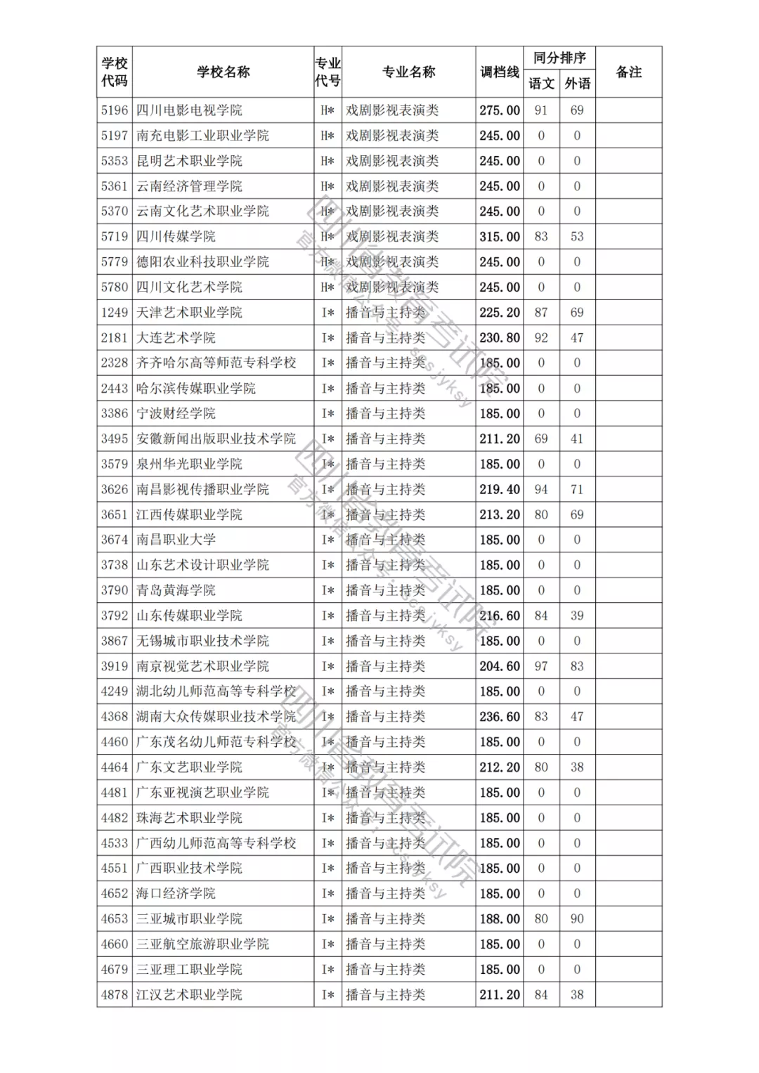 四川2021年高考专科各批次正式开录！艺体类各院校调档分数线出炉