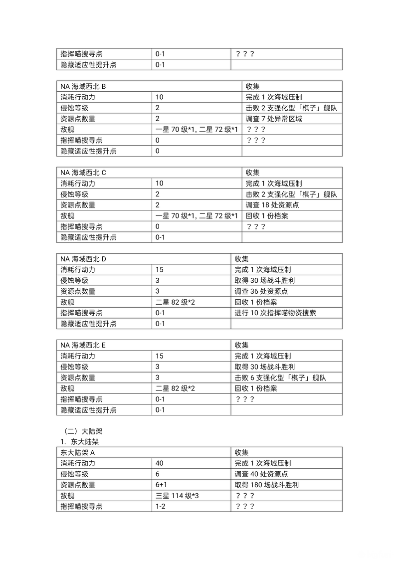 「碧蓝航线」大型作战攻略——探索进度搜集篇