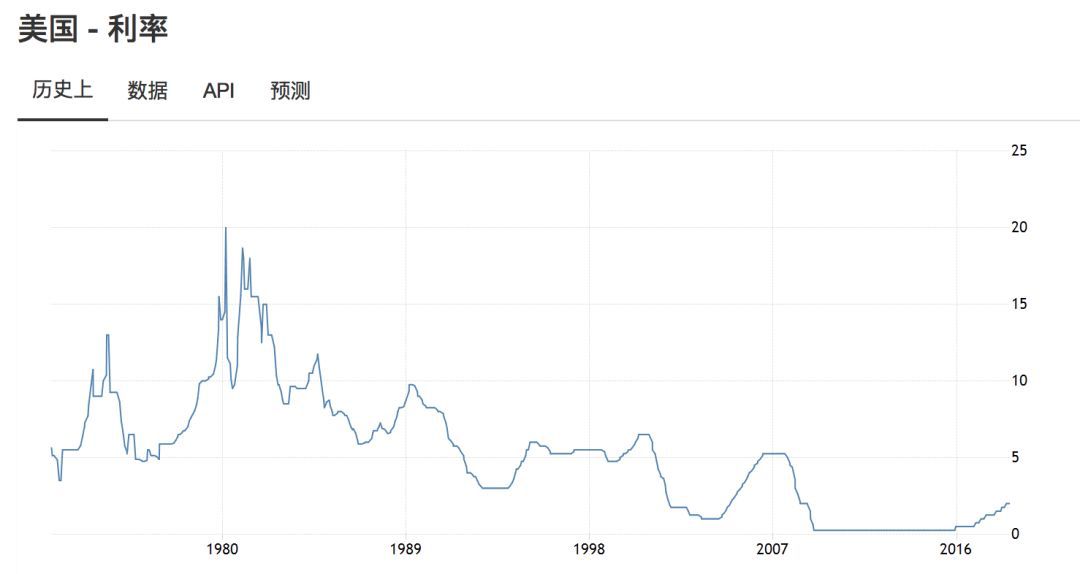 美联储宣布加息！美股全线大跌，到底发生了什么？