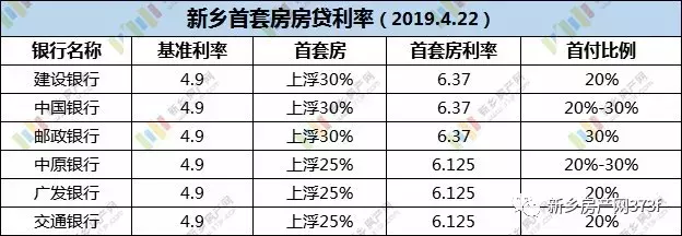 新乡首套房贷款利率下调5%，刚需何时下手？