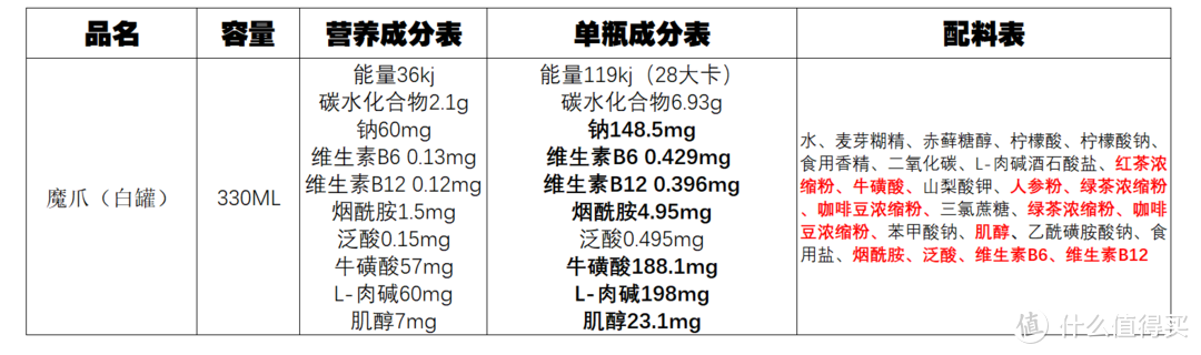 提神飲料怎么買？哪一款喝了心跳不加速？11款功能性飲料對比分析