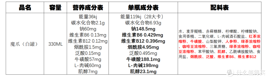 提神饮料怎么买？哪一款喝了心跳不加速？11款功能性饮料对比分析