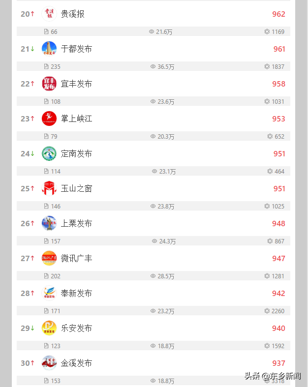 喜讯！东乡发布勇夺全省第二名