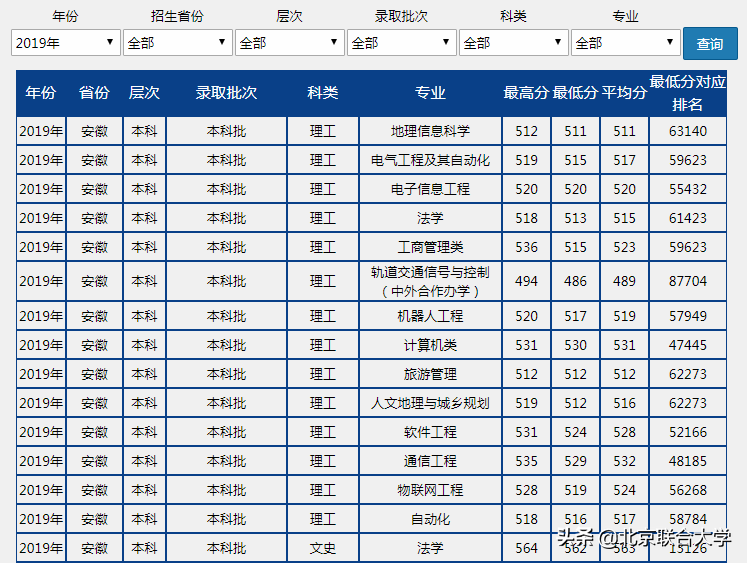 权威发布！北京联合大学2020年全日制普通本科招生计划来了！