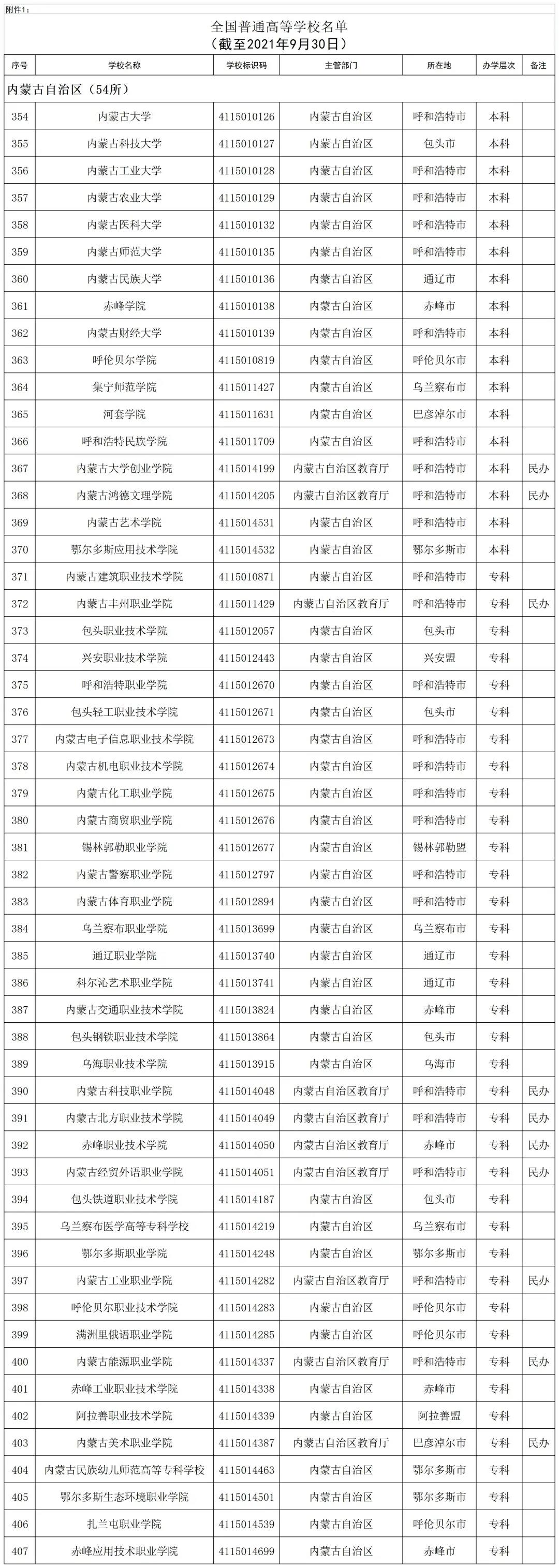 2021年全国高等学校名单出炉，全国本科1270所，内蒙古只有这17所