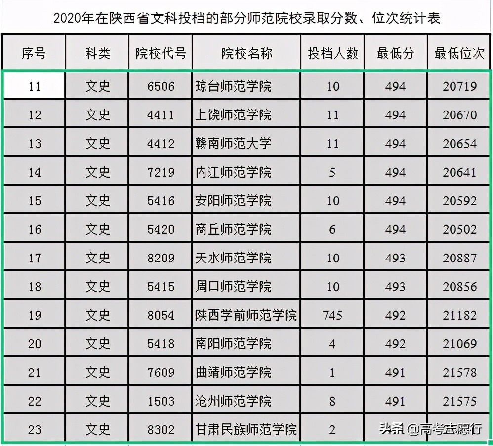 500分以下27所师范院校，大致划分为三个段位，报志愿足够用