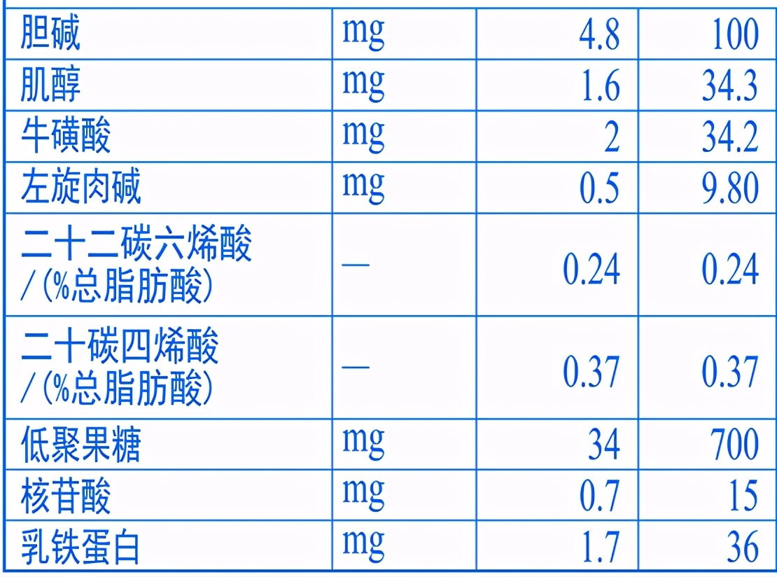 完达山元乳和金领冠珍护对比测评，哪款性价比更高？