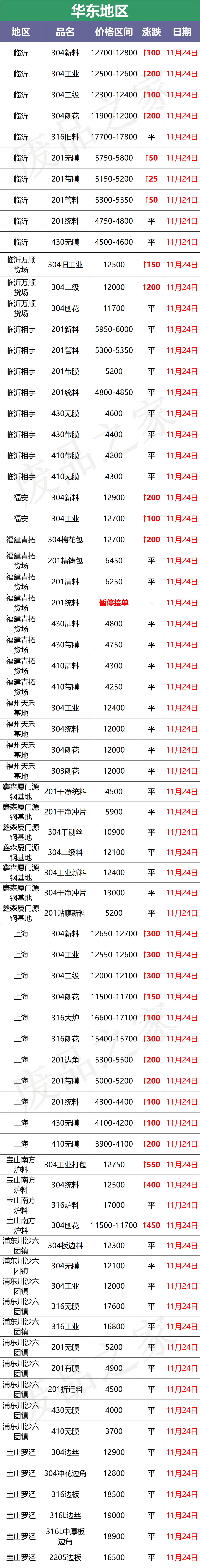 涨！青山304钢水再涨200，甬金期盘涨200，废料市价再上扬