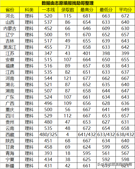 这所不输985的“领域强校”，录取分数“非常高”，很适合学霸