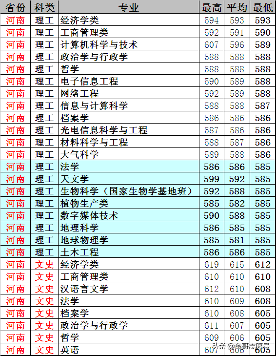 云南大学：20省专业录取分数线，新晋“双一流”表现揭晓