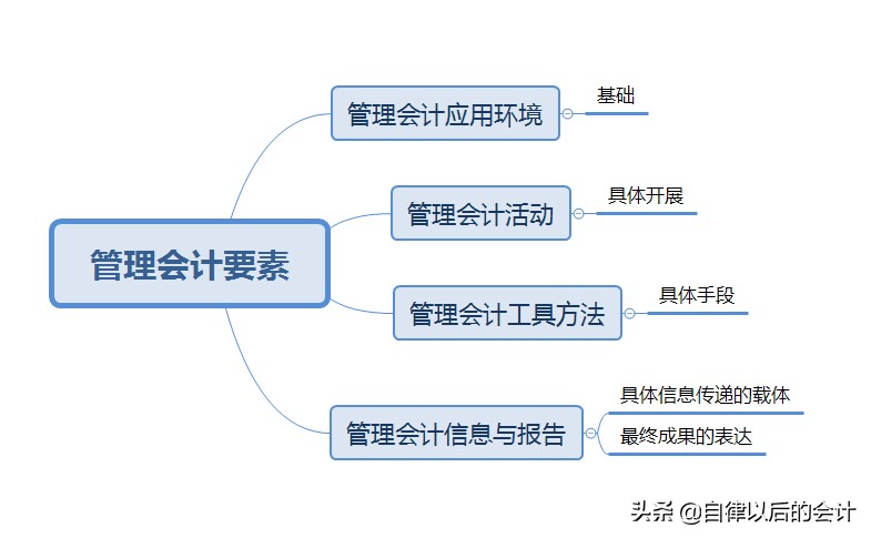 「干货」《管理会计基本指引》文件解读