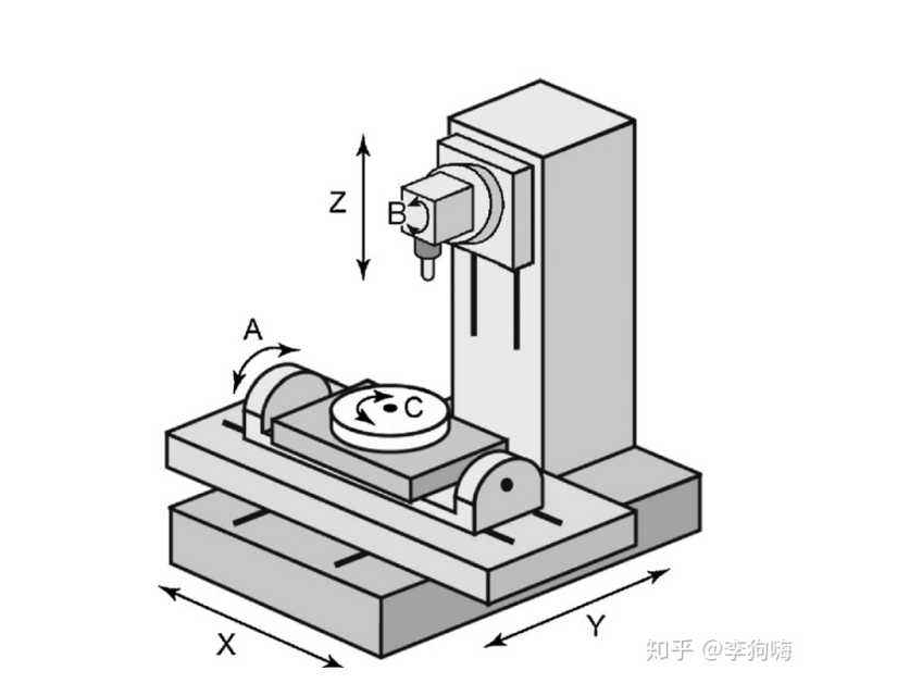 五轴编程是什么？