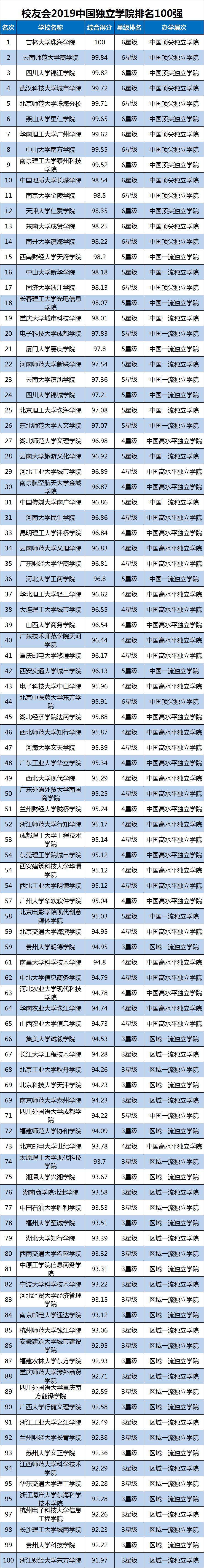2019中国财经类大学排名发布，中南财经政法大学第1